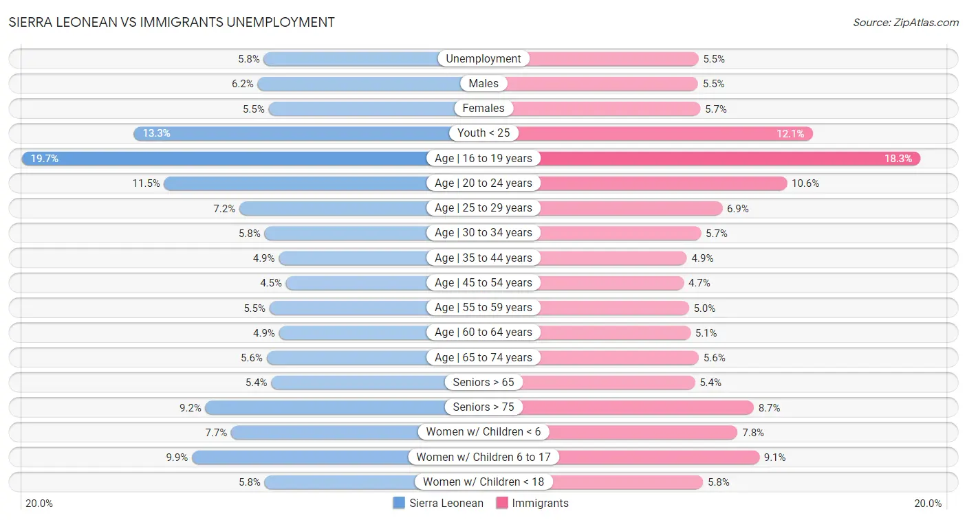 Sierra Leonean vs Immigrants Unemployment