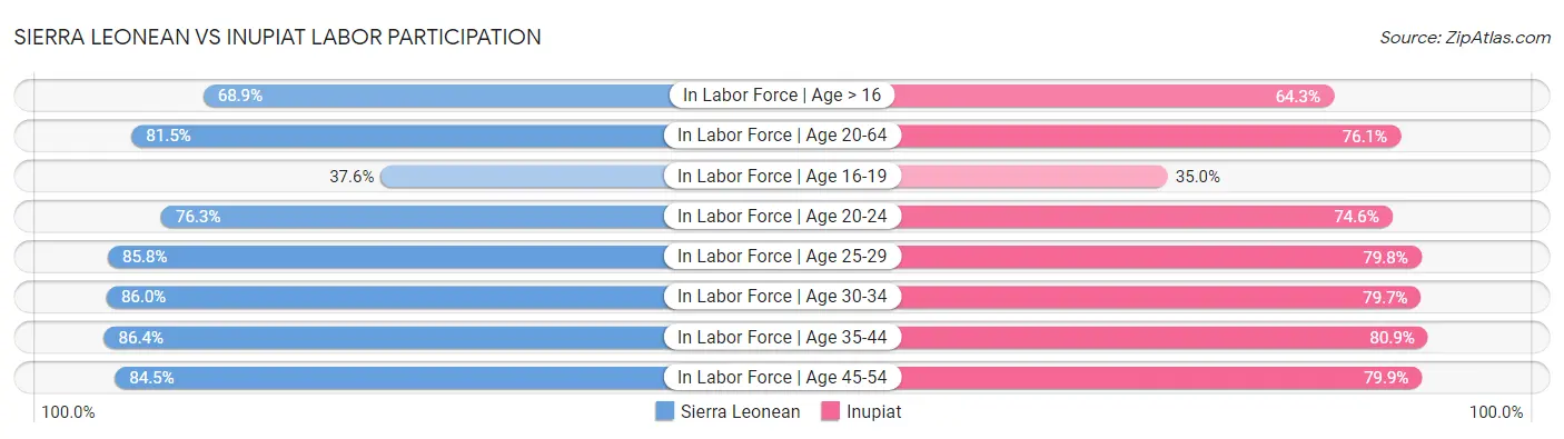 Sierra Leonean vs Inupiat Labor Participation