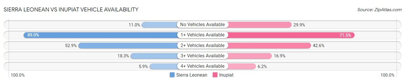 Sierra Leonean vs Inupiat Vehicle Availability