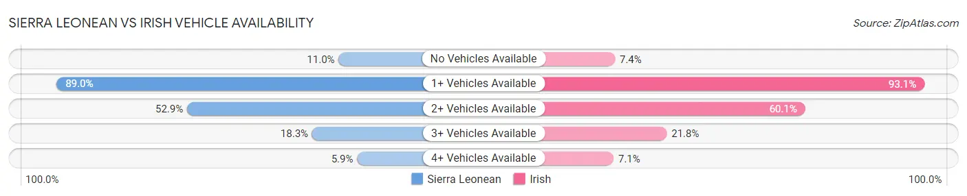 Sierra Leonean vs Irish Vehicle Availability