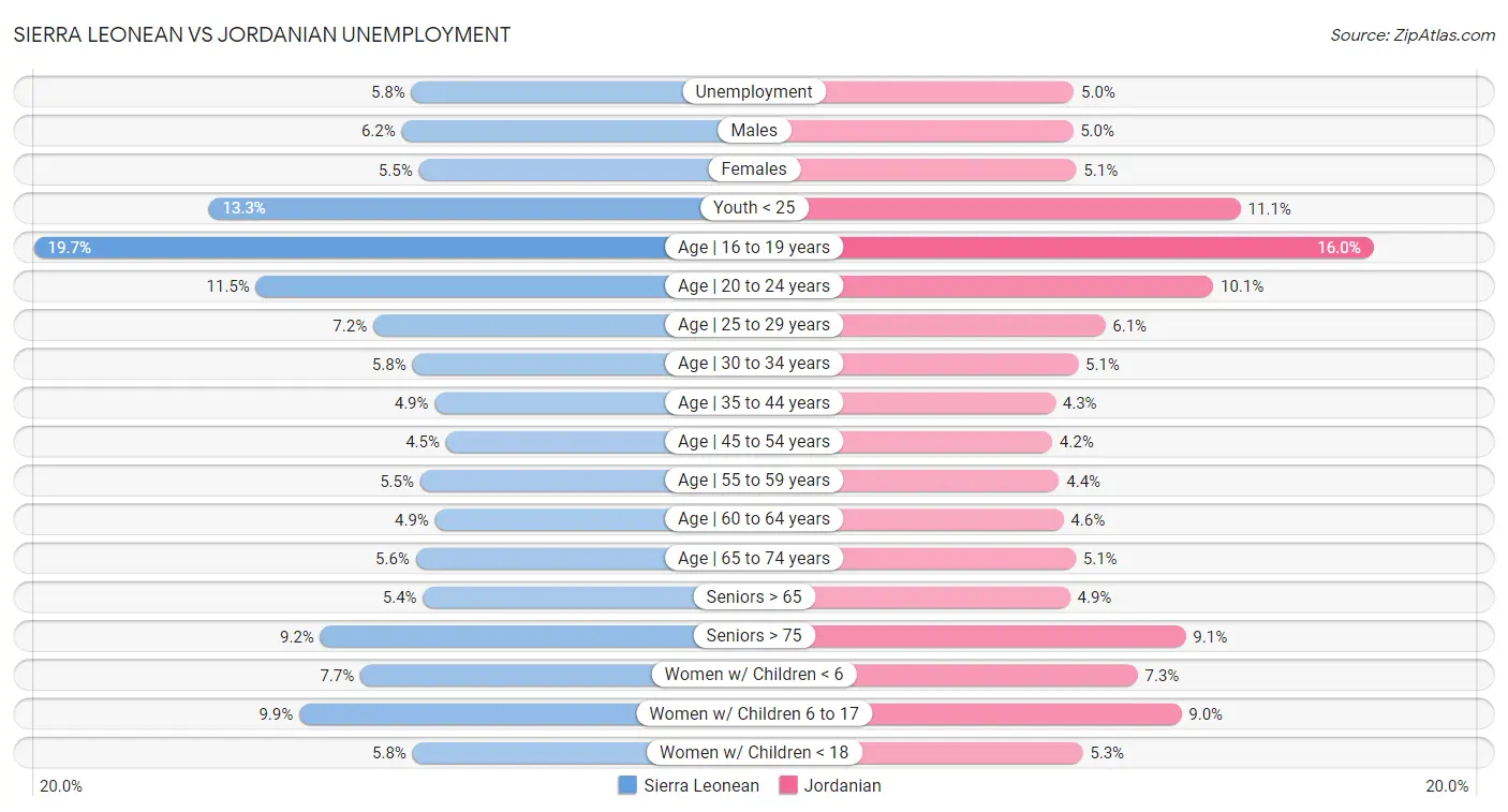 Sierra Leonean vs Jordanian Unemployment