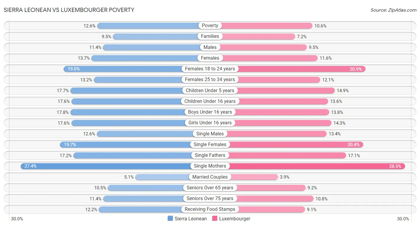 Sierra Leonean vs Luxembourger Poverty