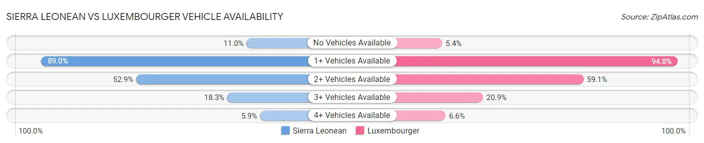 Sierra Leonean vs Luxembourger Vehicle Availability