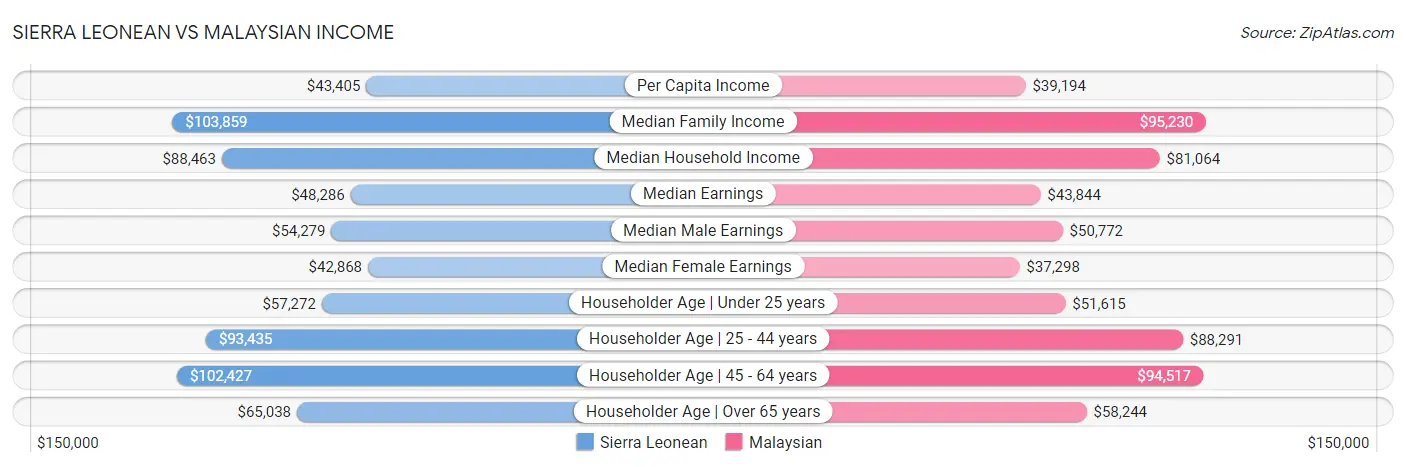 Sierra Leonean vs Malaysian Income