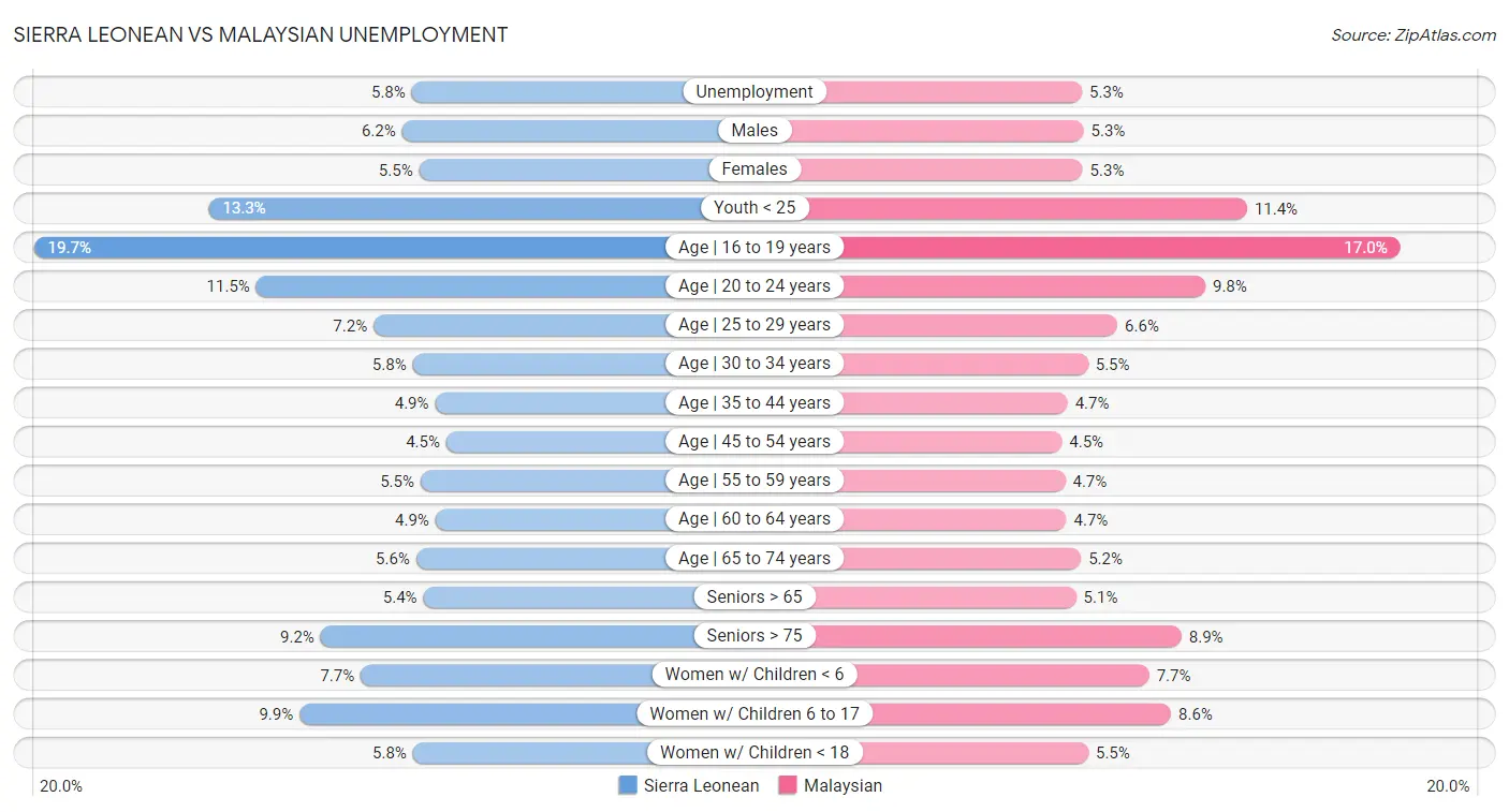 Sierra Leonean vs Malaysian Unemployment