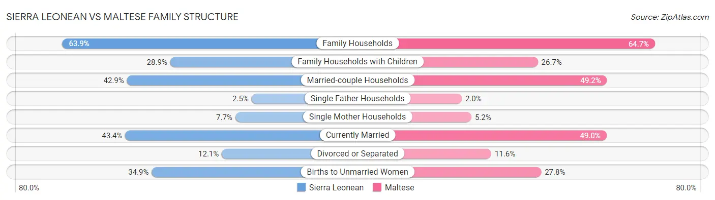 Sierra Leonean vs Maltese Family Structure