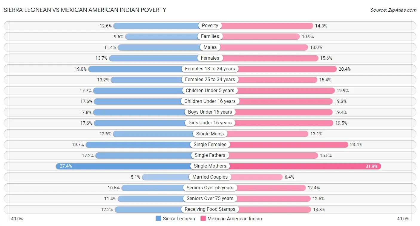 Sierra Leonean vs Mexican American Indian Poverty