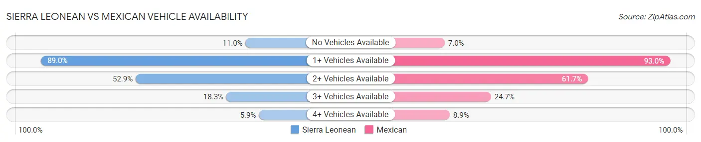Sierra Leonean vs Mexican Vehicle Availability