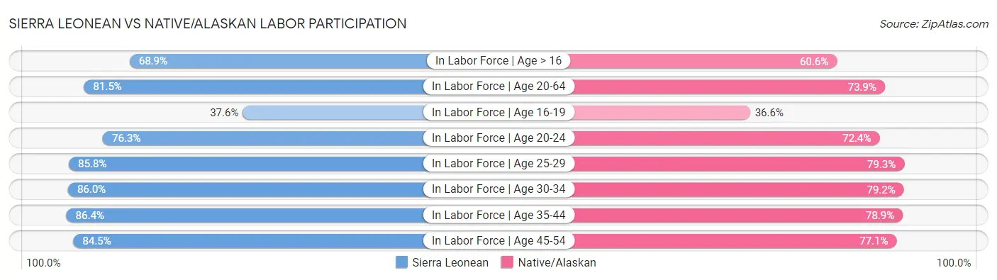 Sierra Leonean vs Native/Alaskan Labor Participation