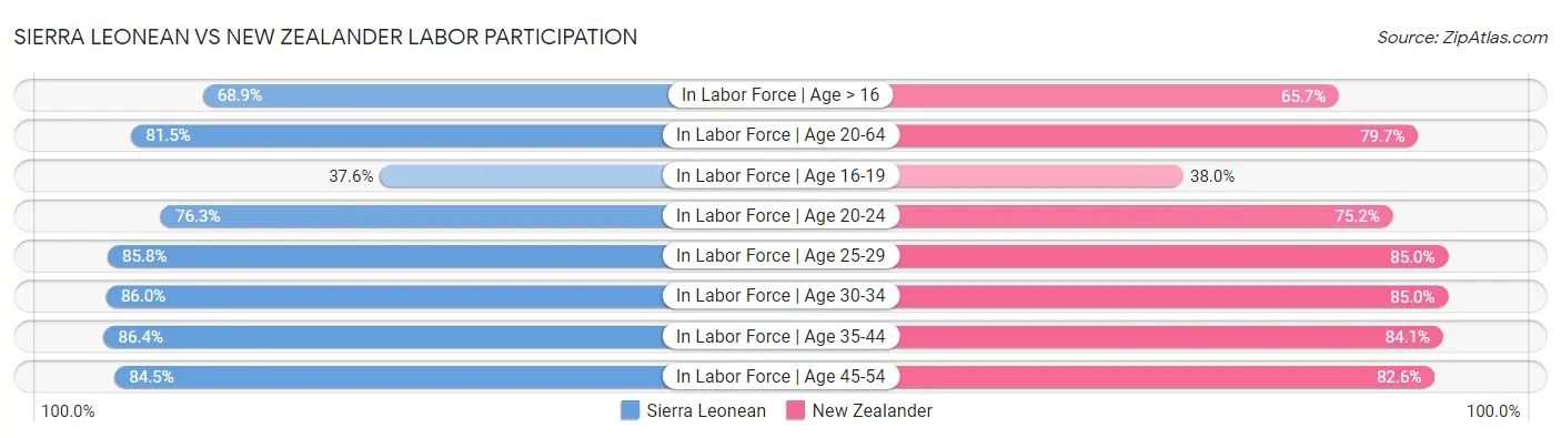 Sierra Leonean vs New Zealander Labor Participation