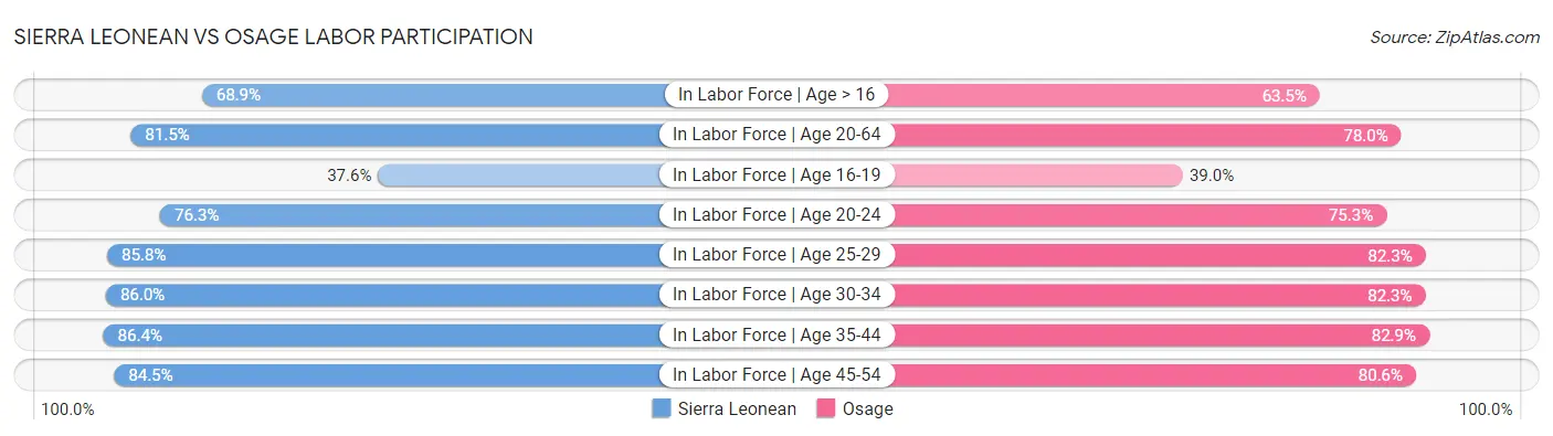 Sierra Leonean vs Osage Labor Participation