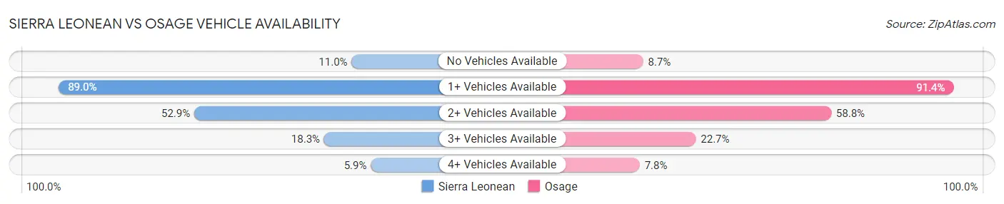 Sierra Leonean vs Osage Vehicle Availability