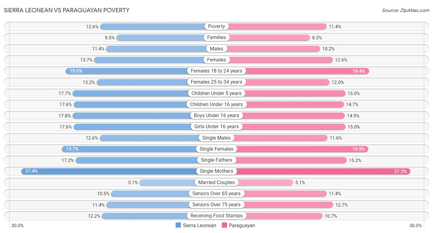 Sierra Leonean vs Paraguayan Poverty