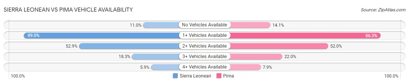 Sierra Leonean vs Pima Vehicle Availability