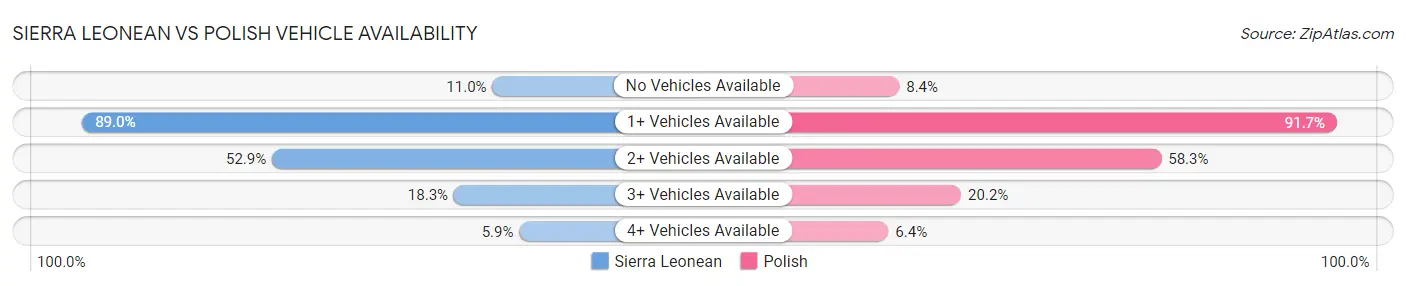 Sierra Leonean vs Polish Vehicle Availability