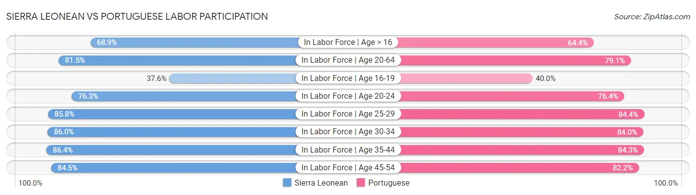 Sierra Leonean vs Portuguese Labor Participation