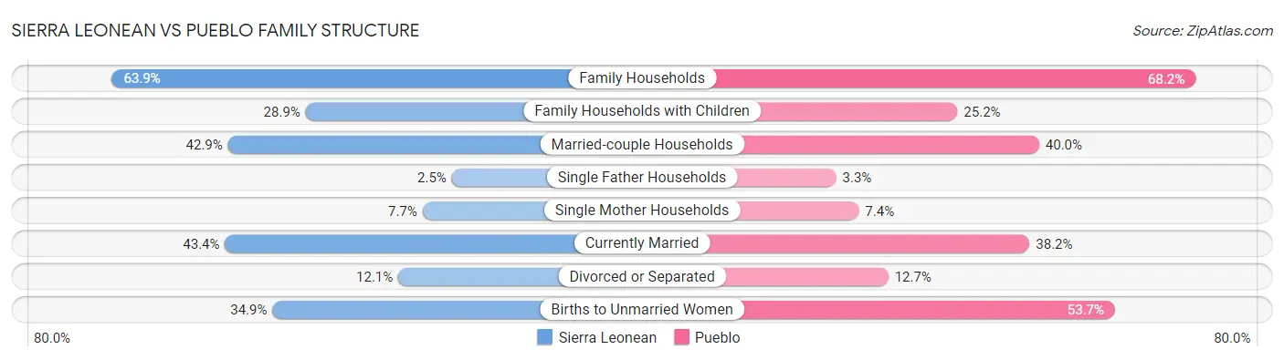 Sierra Leonean vs Pueblo Family Structure