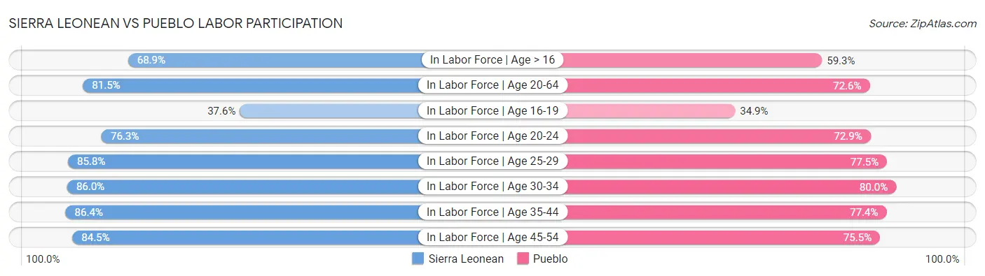 Sierra Leonean vs Pueblo Labor Participation