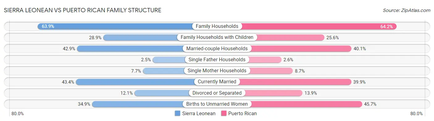 Sierra Leonean vs Puerto Rican Family Structure