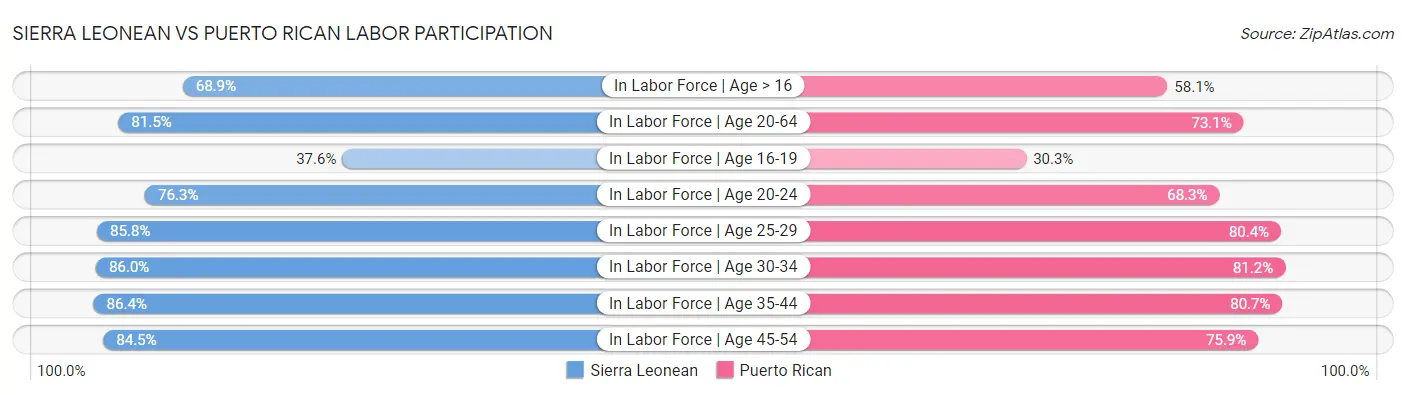 Sierra Leonean vs Puerto Rican Labor Participation