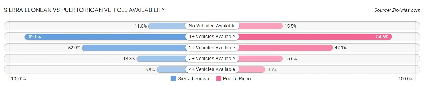 Sierra Leonean vs Puerto Rican Vehicle Availability