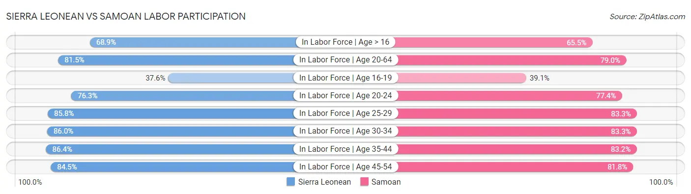 Sierra Leonean vs Samoan Labor Participation