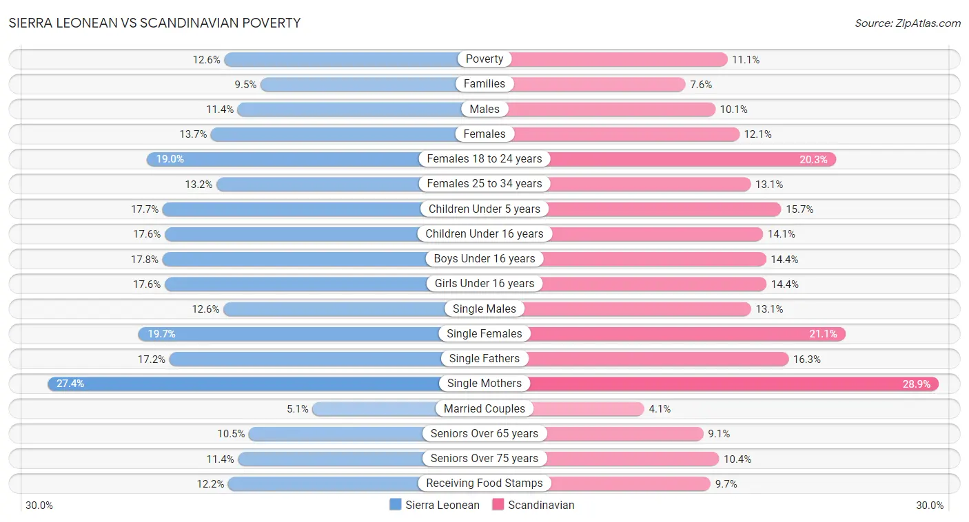Sierra Leonean vs Scandinavian Poverty