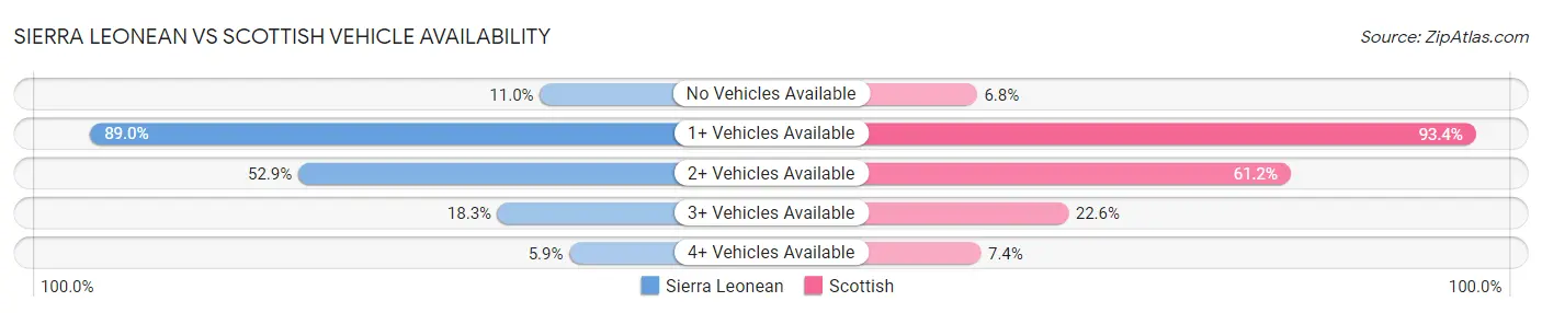 Sierra Leonean vs Scottish Vehicle Availability