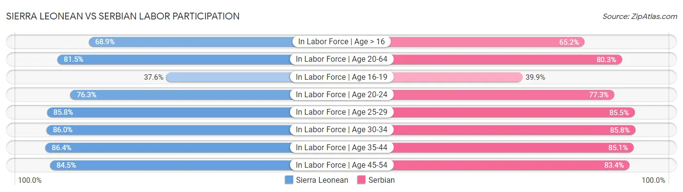 Sierra Leonean vs Serbian Labor Participation