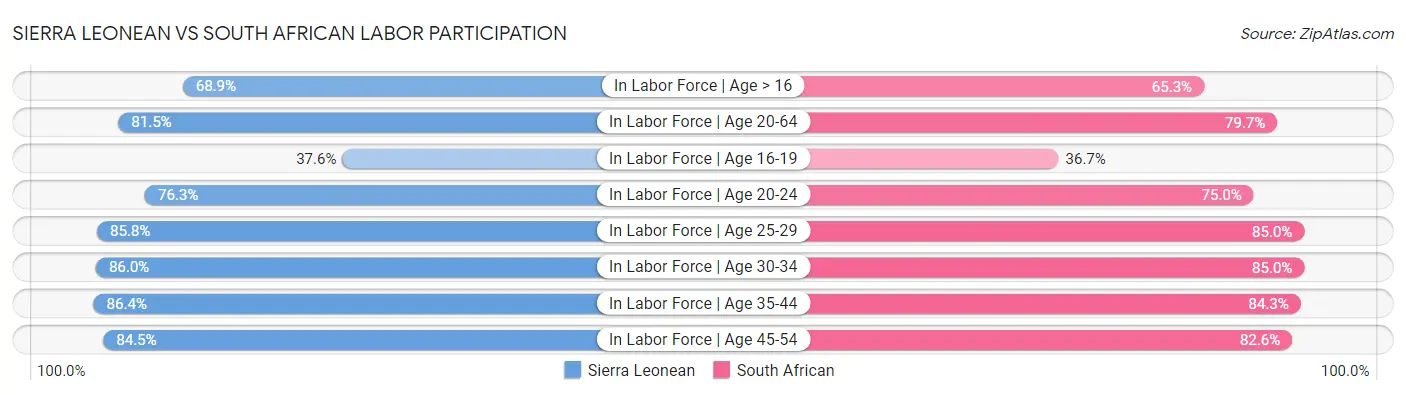 Sierra Leonean vs South African Labor Participation