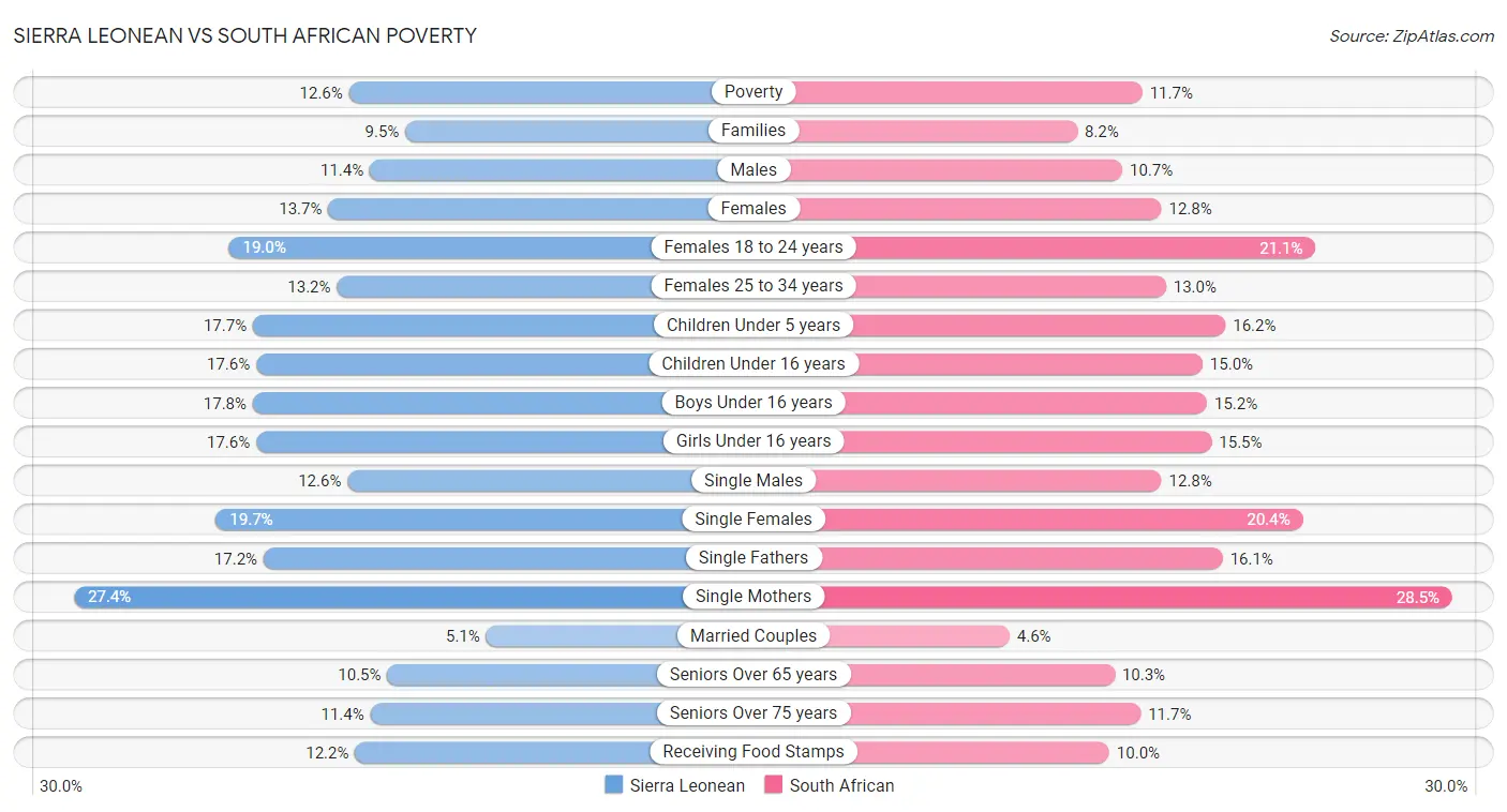 Sierra Leonean vs South African Poverty