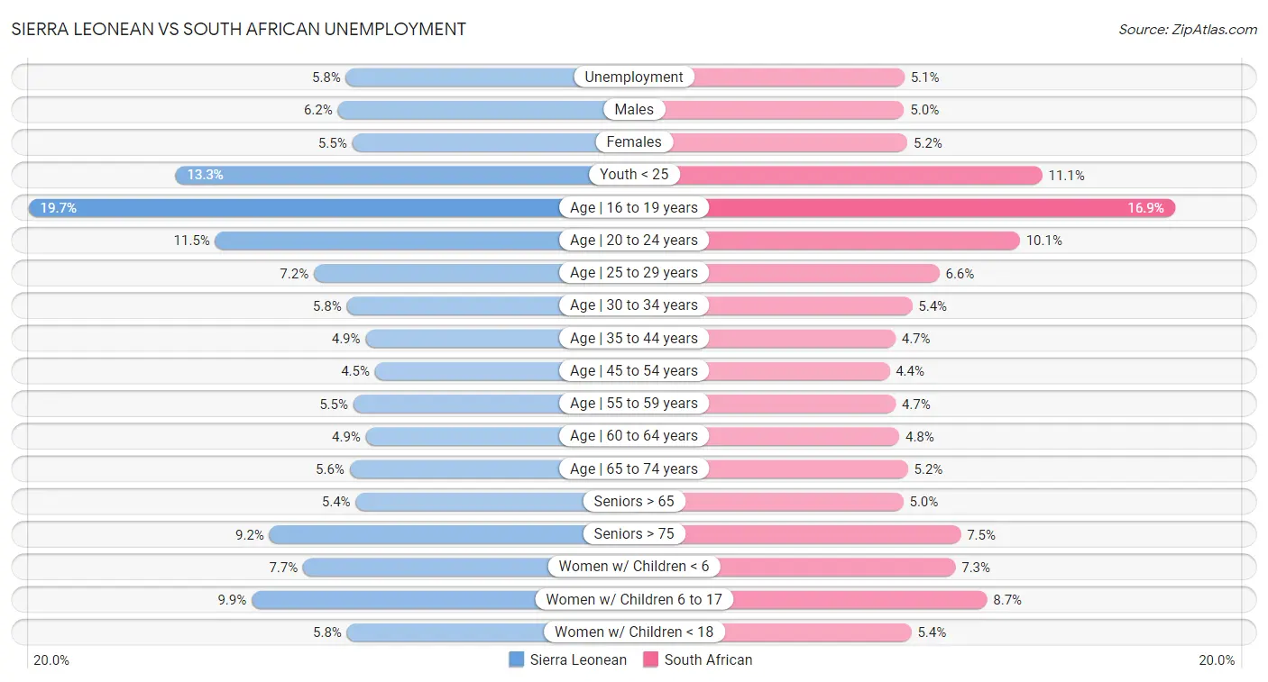 Sierra Leonean vs South African Unemployment