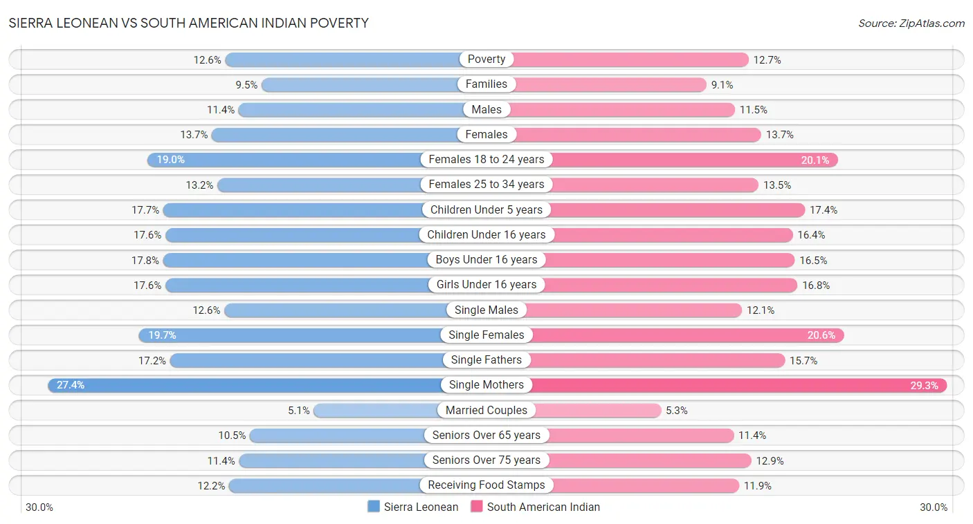Sierra Leonean vs South American Indian Poverty