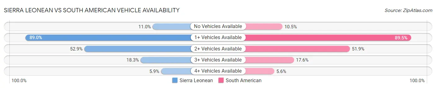 Sierra Leonean vs South American Vehicle Availability
