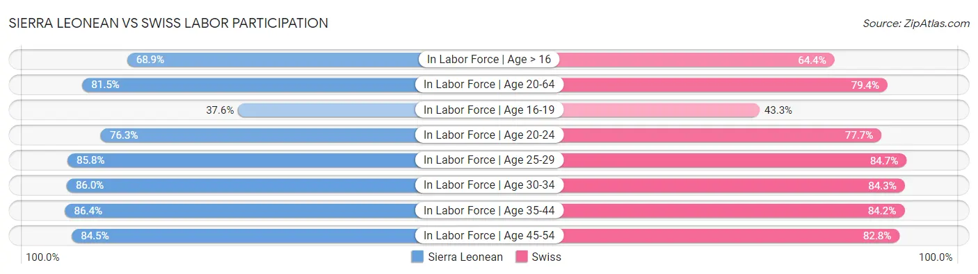 Sierra Leonean vs Swiss Labor Participation