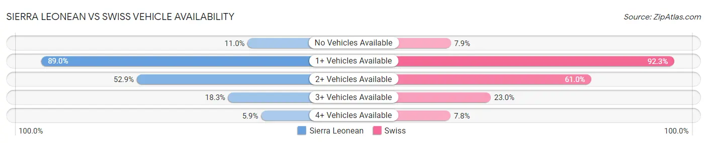 Sierra Leonean vs Swiss Vehicle Availability