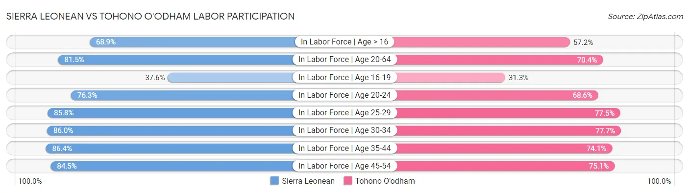Sierra Leonean vs Tohono O'odham Labor Participation