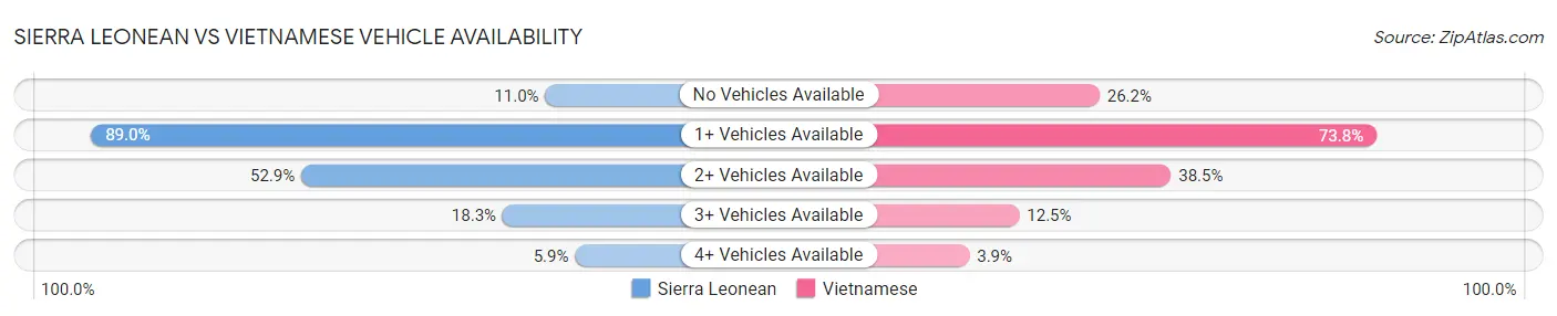 Sierra Leonean vs Vietnamese Vehicle Availability