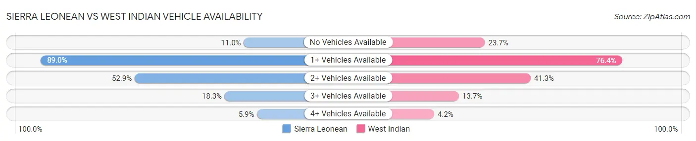 Sierra Leonean vs West Indian Vehicle Availability