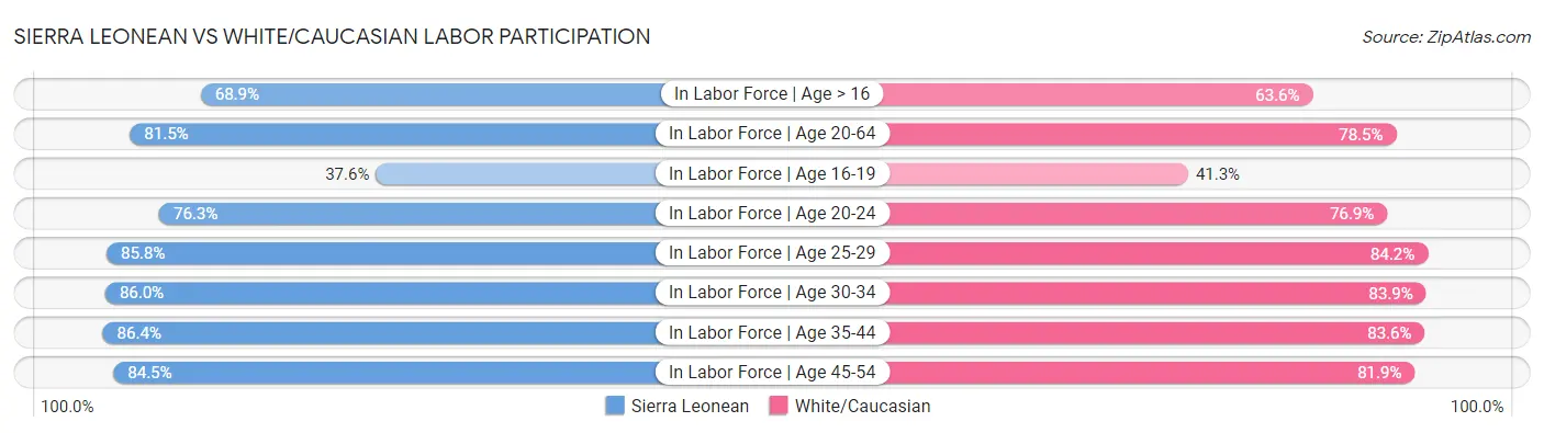 Sierra Leonean vs White/Caucasian Labor Participation