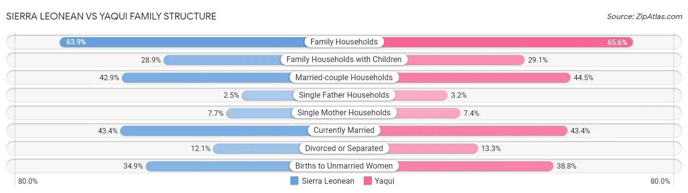 Sierra Leonean vs Yaqui Family Structure