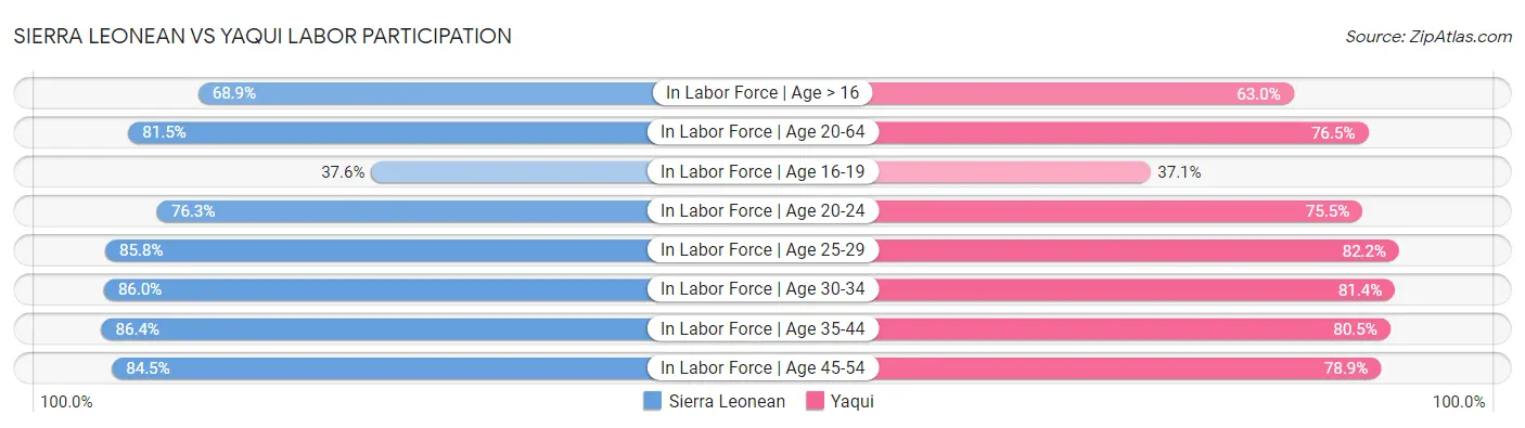 Sierra Leonean vs Yaqui Labor Participation
