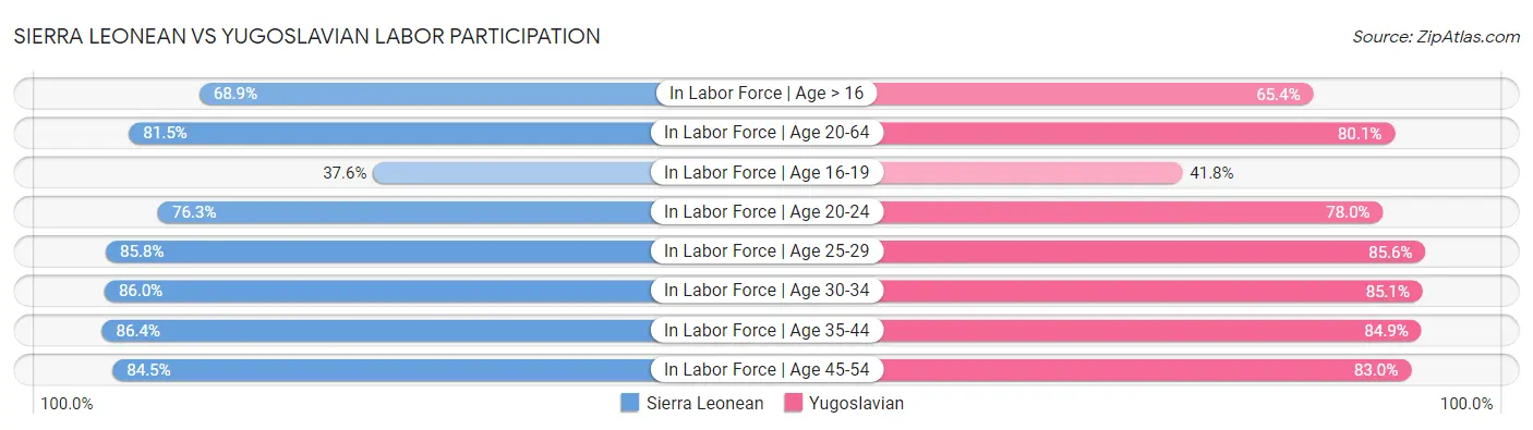 Sierra Leonean vs Yugoslavian Labor Participation