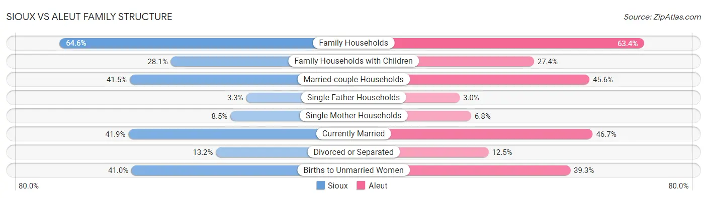 Sioux vs Aleut Family Structure