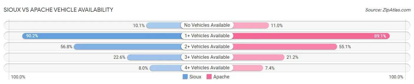 Sioux vs Apache Vehicle Availability