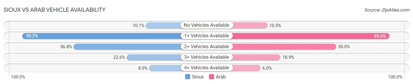 Sioux vs Arab Vehicle Availability