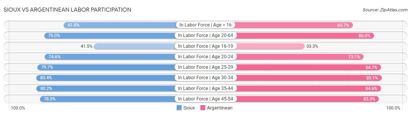 Sioux vs Argentinean Labor Participation