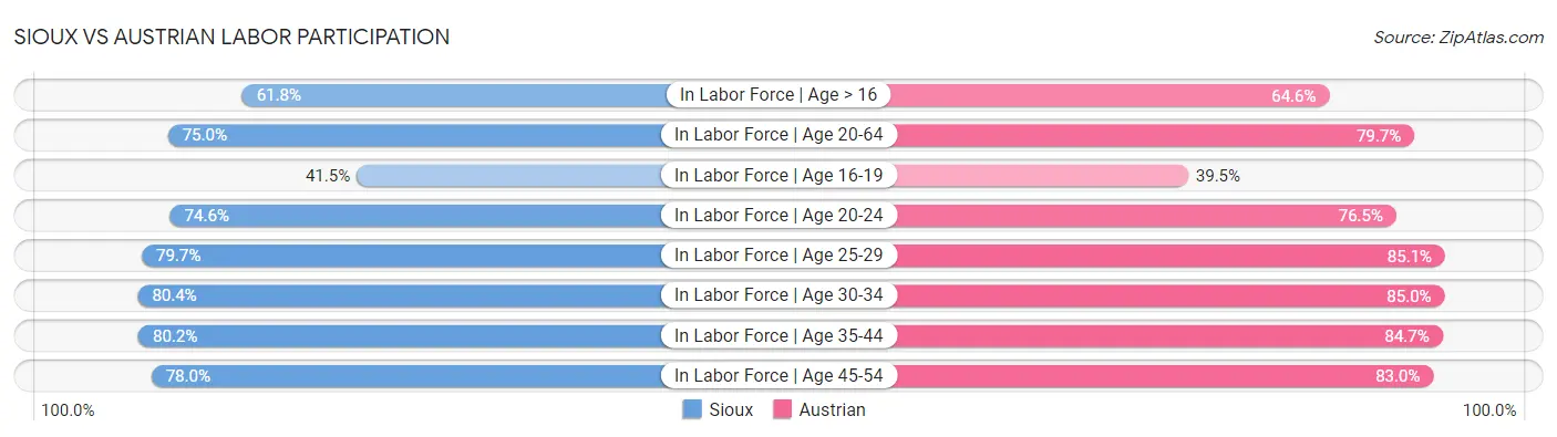 Sioux vs Austrian Labor Participation