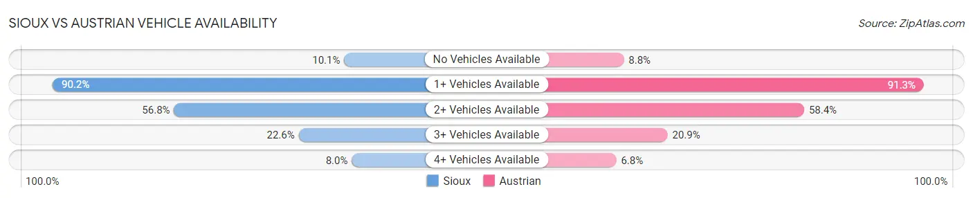 Sioux vs Austrian Vehicle Availability