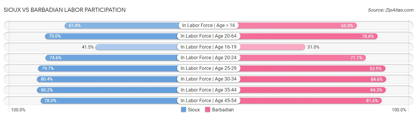 Sioux vs Barbadian Labor Participation